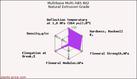 Multibase Multi-ABS 802 Natural Extrusion Grade