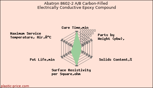 Abatron 8602-2 A/B Carbon-Filled Electrically Conductive Epoxy Compound