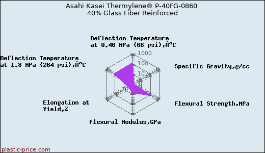 Asahi Kasei Thermylene® P-40FG-0860 40% Glass Fiber Reinforced