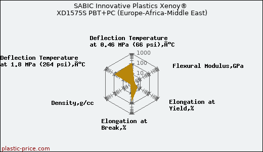 SABIC Innovative Plastics Xenoy® XD1575S PBT+PC (Europe-Africa-Middle East)