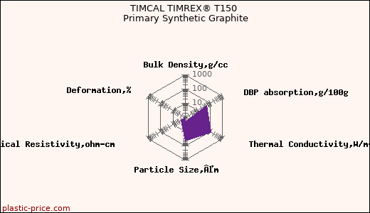 TIMCAL TIMREX® T150 Primary Synthetic Graphite