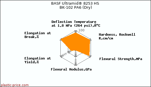 BASF Ultramid® 8253 HS BK-102 PA6 (Dry)