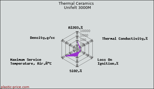 Thermal Ceramics Unifelt 3000M