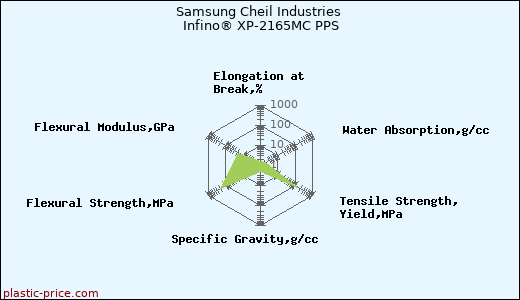 Samsung Cheil Industries Infino® XP-2165MC PPS
