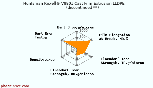 Huntsman Rexell® V8801 Cast Film Extrusion LLDPE               (discontinued **)