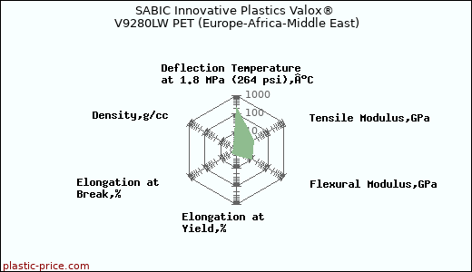 SABIC Innovative Plastics Valox® V9280LW PET (Europe-Africa-Middle East)