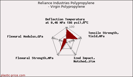 Reliance Industries Polypropylene - Virgin Polypropylene