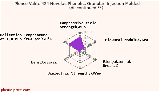 Plenco Valite 424 Novolac Phenolic, Granular, Injection Molded               (discontinued **)