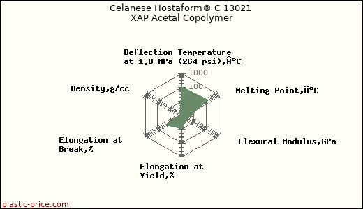 Celanese Hostaform® C 13021 XAP Acetal Copolymer