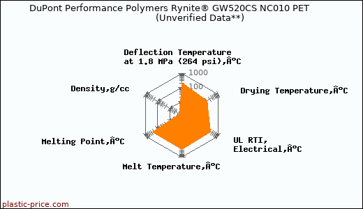 DuPont Performance Polymers Rynite® GW520CS NC010 PET                      (Unverified Data**)
