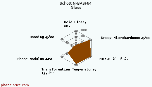 Schott N-BASF64 Glass