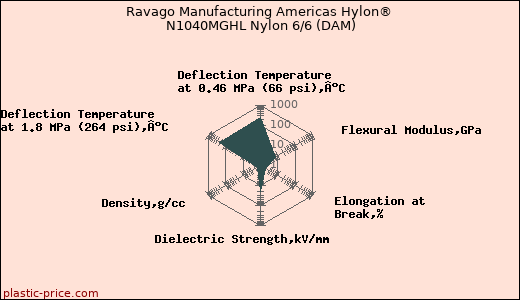 Ravago Manufacturing Americas Hylon® N1040MGHL Nylon 6/6 (DAM)