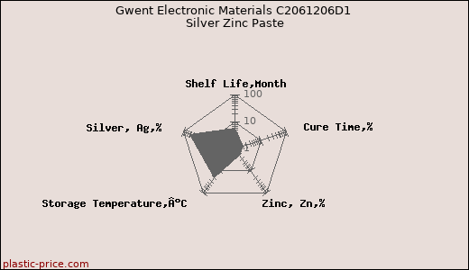 Gwent Electronic Materials C2061206D1 Silver Zinc Paste