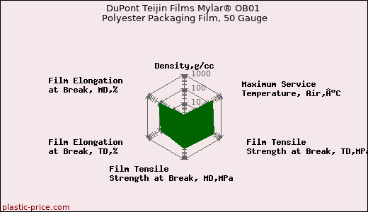 DuPont Teijin Films Mylar® OB01 Polyester Packaging Film, 50 Gauge