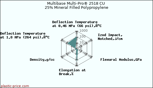 Multibase Multi-Pro® 2518 CU 25% Mineral Filled Polypropylene