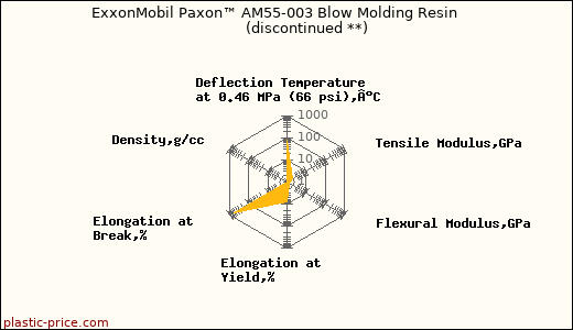ExxonMobil Paxon™ AM55-003 Blow Molding Resin               (discontinued **)