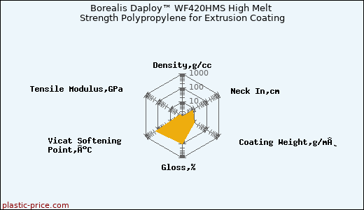Borealis Daploy™ WF420HMS High Melt Strength Polypropylene for Extrusion Coating