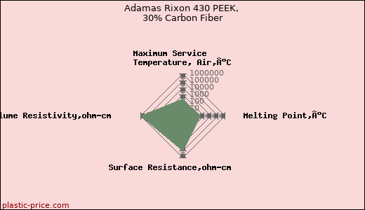Adamas Rixon 430 PEEK, 30% Carbon Fiber