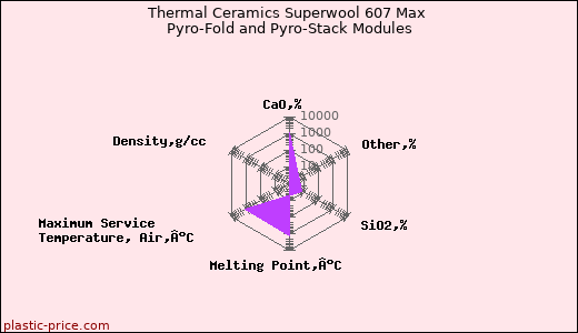 Thermal Ceramics Superwool 607 Max Pyro-Fold and Pyro-Stack Modules