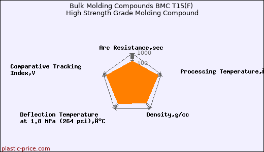 Bulk Molding Compounds BMC T15(F) High Strength Grade Molding Compound