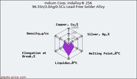 Indium Corp. Indalloy® 256 96.5Sn/3.0Ag/0.5Cu Lead-Free Solder Alloy