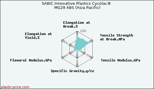 SABIC Innovative Plastics Cycolac® MG29 ABS (Asia Pacific)