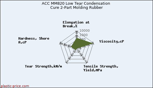 ACC MM820 Low Tear Condensation Cure 2-Part Molding Rubber