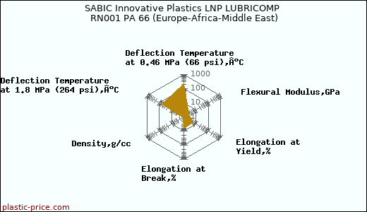 SABIC Innovative Plastics LNP LUBRICOMP RN001 PA 66 (Europe-Africa-Middle East)