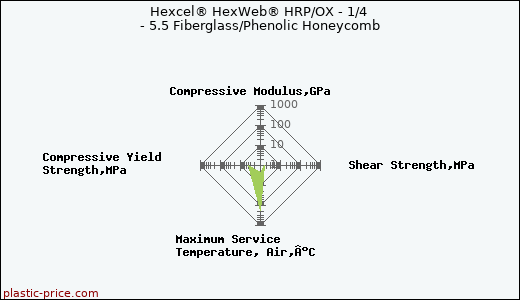 Hexcel® HexWeb® HRP/OX - 1/4 - 5.5 Fiberglass/Phenolic Honeycomb