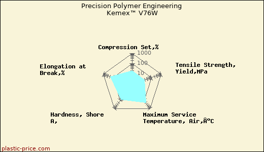 Precision Polymer Engineering Kemex™ V76W