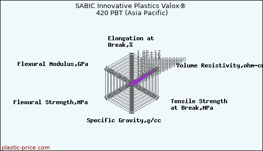 SABIC Innovative Plastics Valox® 420 PBT (Asia Pacific)