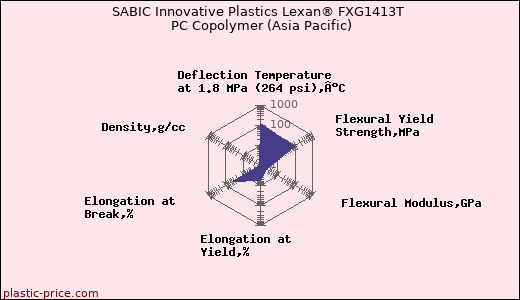 SABIC Innovative Plastics Lexan® FXG1413T PC Copolymer (Asia Pacific)