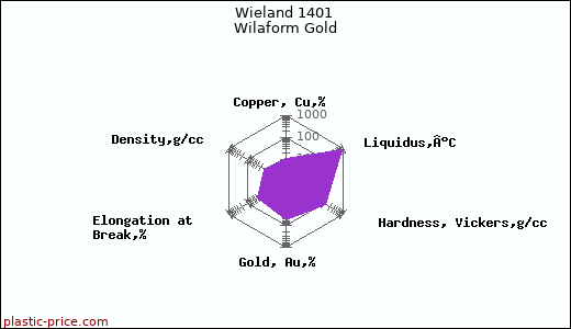 Wieland 1401 Wilaform Gold