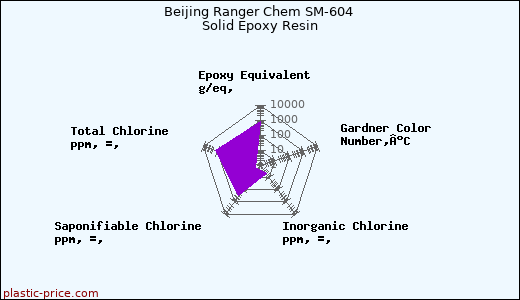 Beijing Ranger Chem SM-604 Solid Epoxy Resin