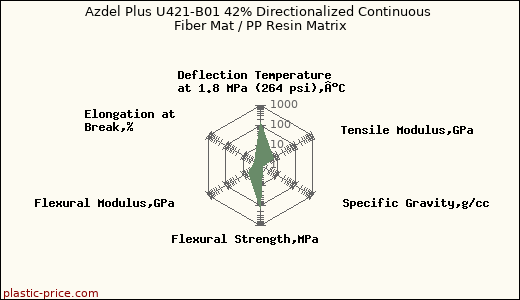 Azdel Plus U421-B01 42% Directionalized Continuous Fiber Mat / PP Resin Matrix