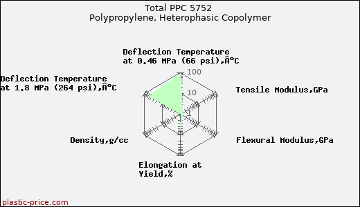Total PPC 5752 Polypropylene, Heterophasic Copolymer
