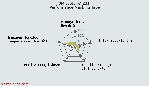 3M Scotch® 231 Performance Masking Tape