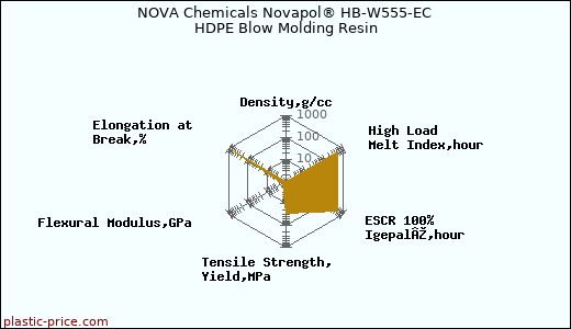 NOVA Chemicals Novapol® HB-W555-EC HDPE Blow Molding Resin