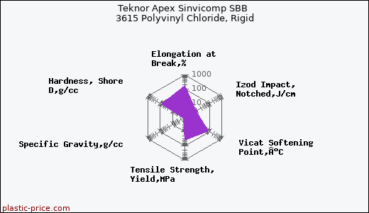 Teknor Apex Sinvicomp SBB 3615 Polyvinyl Chloride, Rigid