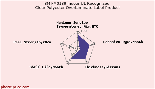 3M FM0139 Indoor UL Recognized Clear Polyester Overlaminate Label Product