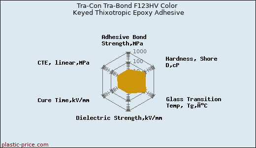 Tra-Con Tra-Bond F123HV Color Keyed Thixotropic Epoxy Adhesive