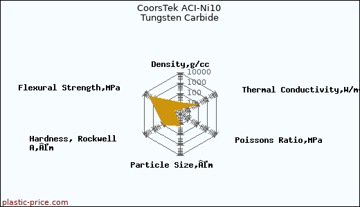 CoorsTek ACI-Ni10 Tungsten Carbide
