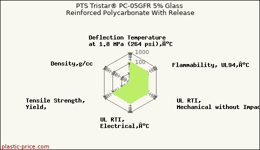 PTS Tristar® PC-05GFR 5% Glass Reinforced Polycarbonate With Release