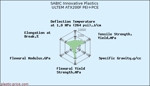 SABIC Innovative Plastics ULTEM ATX200F PEI+PCE