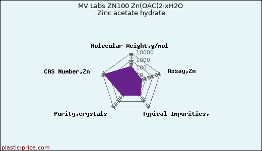 MV Labs ZN100 Zn(OAC)2·xH2O Zinc acetate hydrate