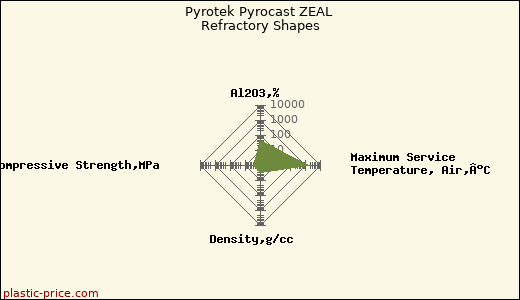 Pyrotek Pyrocast ZEAL Refractory Shapes