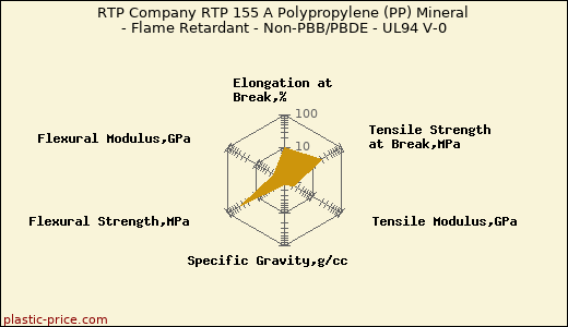 RTP Company RTP 155 A Polypropylene (PP) Mineral - Flame Retardant - Non-PBB/PBDE - UL94 V-0