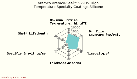 Aremco Aremco-Seal™ 529HV High Temperature Specialty Coatings Silicone