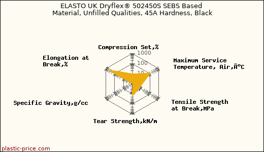 ELASTO UK Dryflex® 502450S SEBS Based Material, Unfilled Qualities, 45A Hardness, Black
