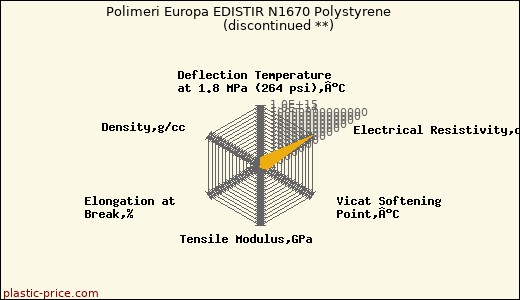 Polimeri Europa EDISTIR N1670 Polystyrene               (discontinued **)